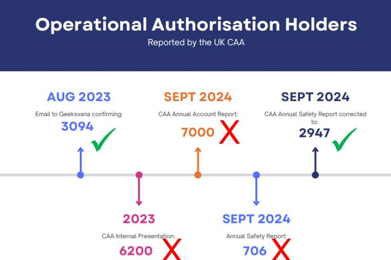 CAA claimed numbers of Operational Authorisation holders